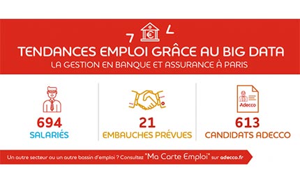 Gestion en banque et assurance à Paris : les chiffres du recrutement